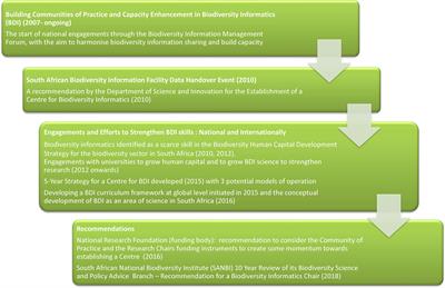 A conceptual approach to developing biodiversity informatics as a field of science in South Africa